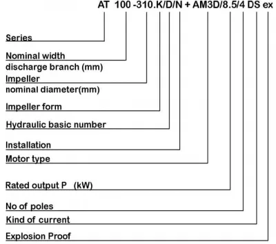 Designation Example Designation Example