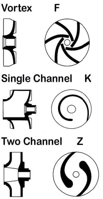 Impeller Types Impeller Types